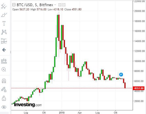 caduta bitcoin