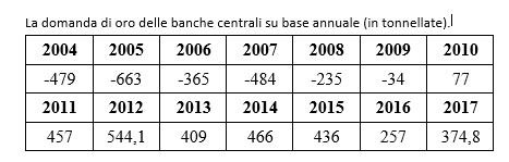 DOMANDA ORO BANCHE CENTRALI