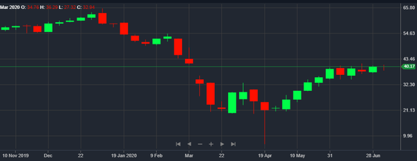 Oil Price Chart