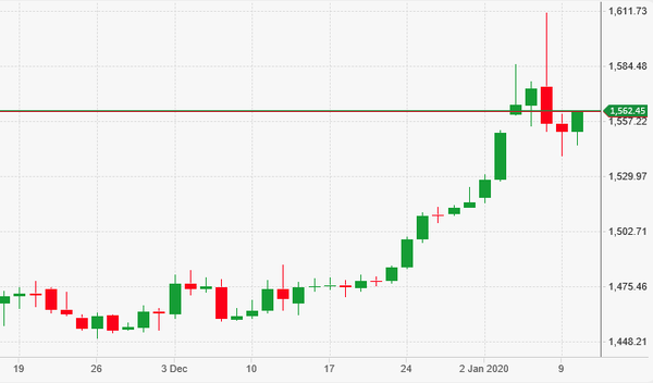 PREZZO ORO 2020 GRAFICO