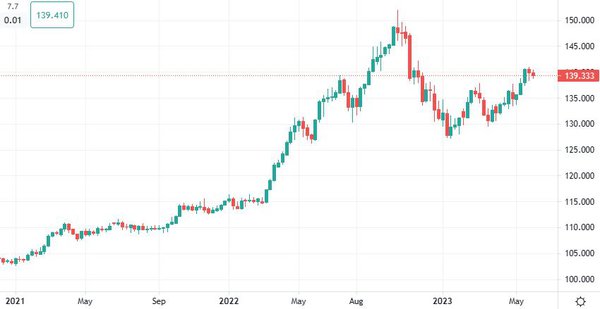 GRAFICO USD JPY