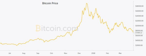 crollo bitcoin grafico