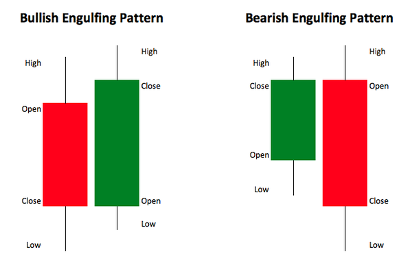 Engulfing Bullish ed Engulfing Bearish