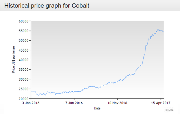 investire cobalto
