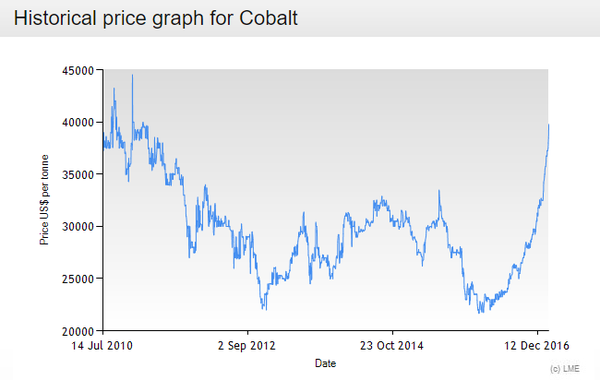 cobalto long term
