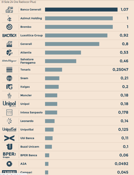 dividendi ftsemib futsimib