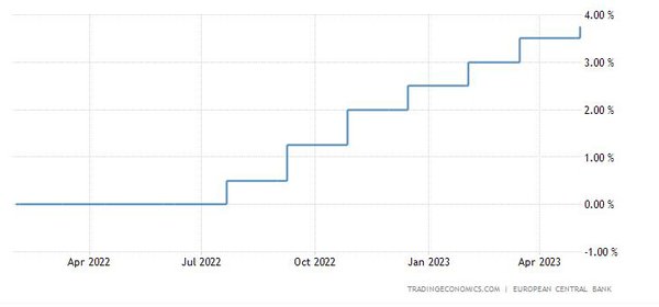 ECB Rates