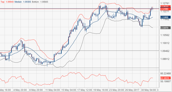 euro dollaro grafico