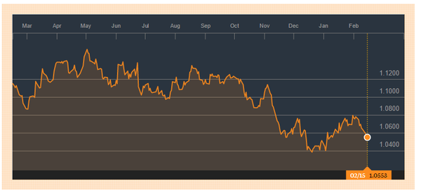 grafico euro dollaro