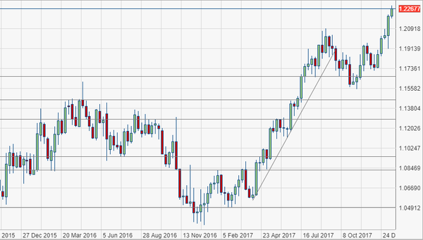 euro dollaro grafico