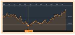 euro dollaro grafico