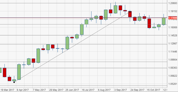 euro dollaro grafico