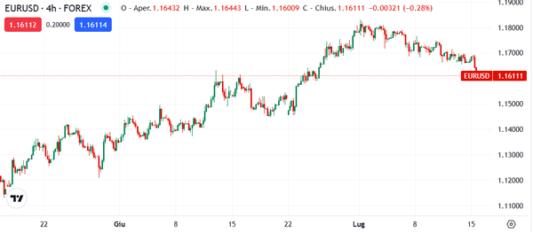 grafico euro dollaro