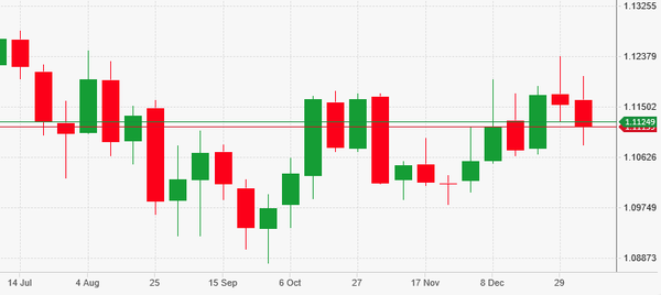 grafico euro dollaro - previsioni per il 2020