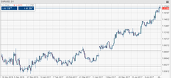 grafico euro dollaro