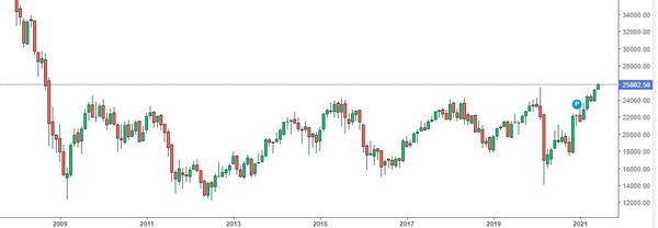 FTSE MIB