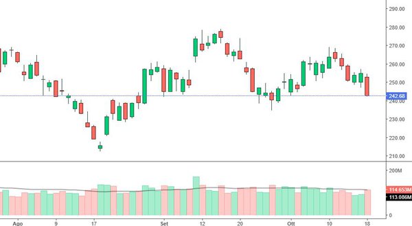 grafico azioni tesla