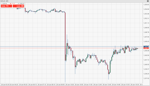 Oro flash crash