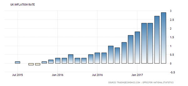 inflazione nel regno unito sale