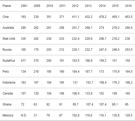 produzione oro paesi 2016