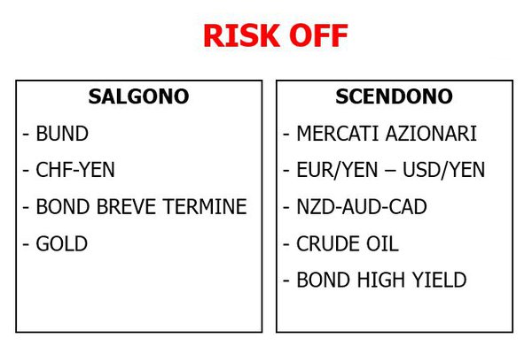 risk off scenario