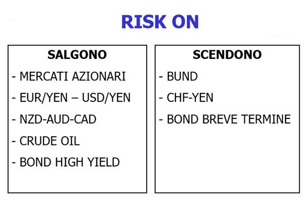 risk on valute