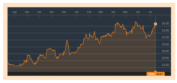 Sociedad Química Y Minera de Chile S.A shares