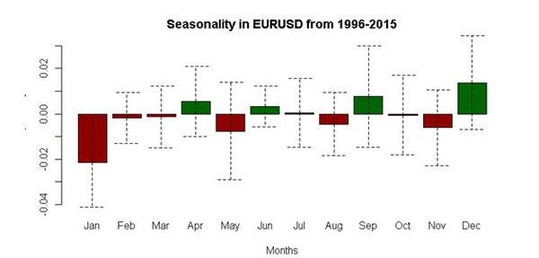 stagionalità euro dollaro